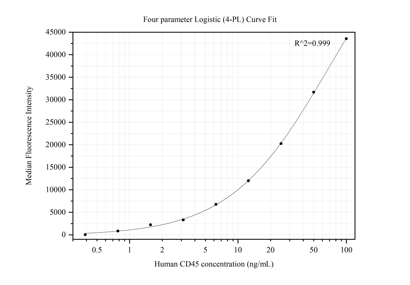 Cytometric bead array standard curve of MP50221-4